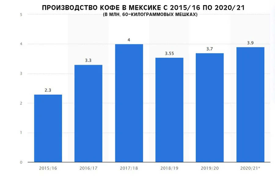 Урожайность кофе в Мексике — статистика производства по годам