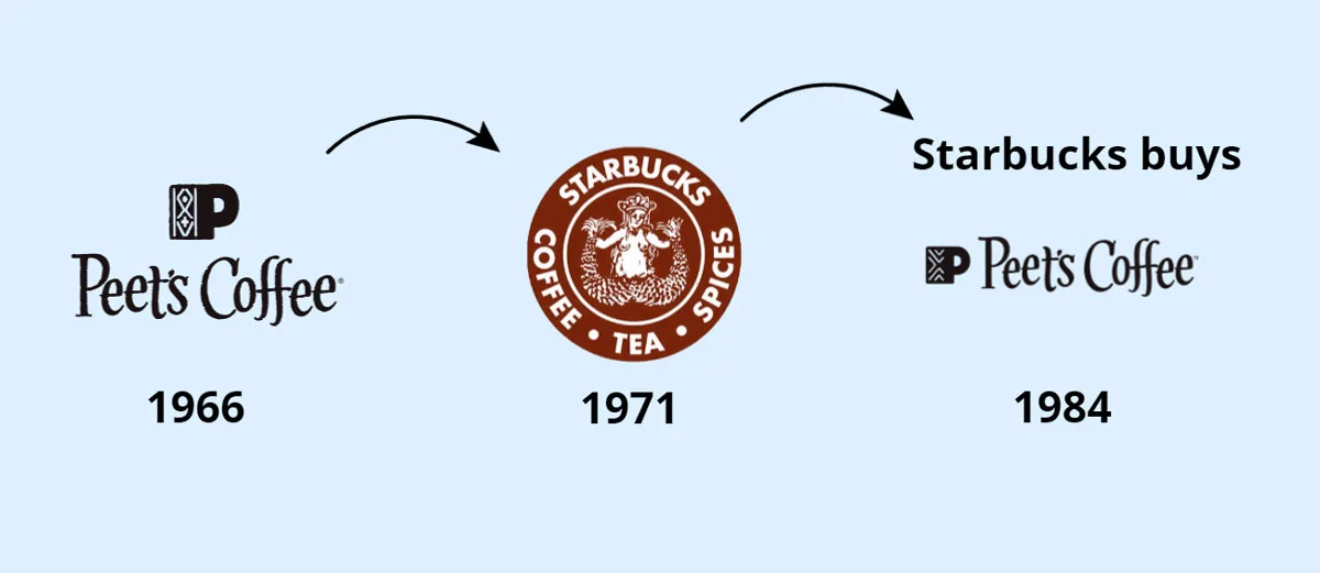 Группа Болдуина покупает Peet's Coffee & Tea, 1984